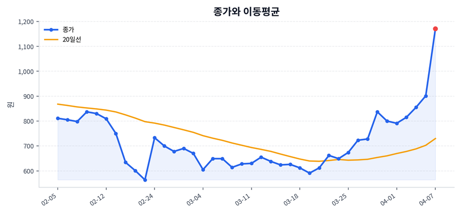 추세와 이동평균