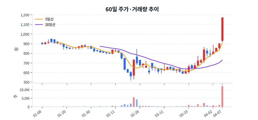 60일 주가·거래량