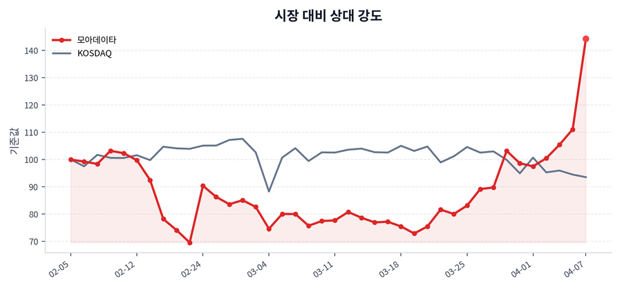 시장 대비 상대 강도