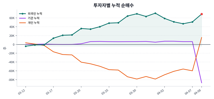 누적 수급 추이