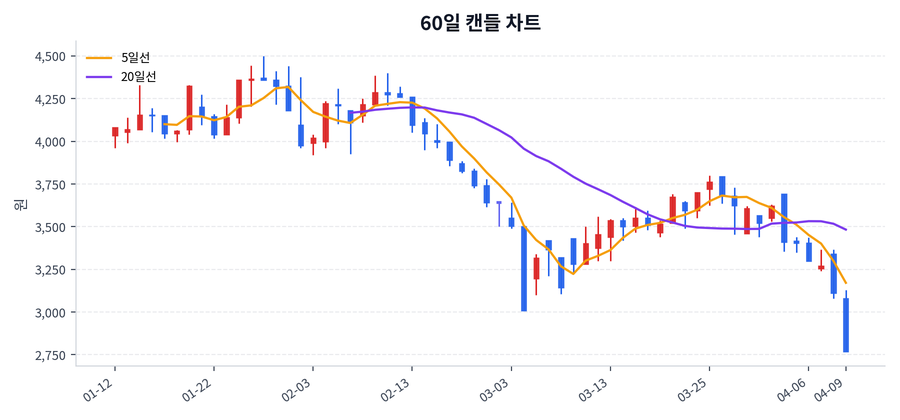 자이언트스텝 Price Chart