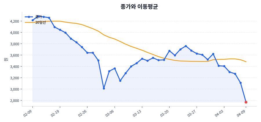 추세와 이동평균