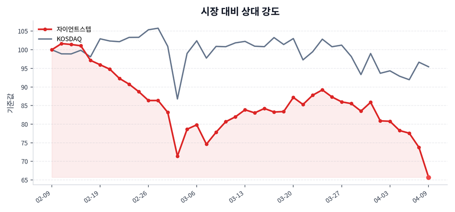 시장 대비 상대 강도
