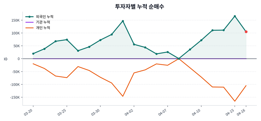 누적 수급 추이