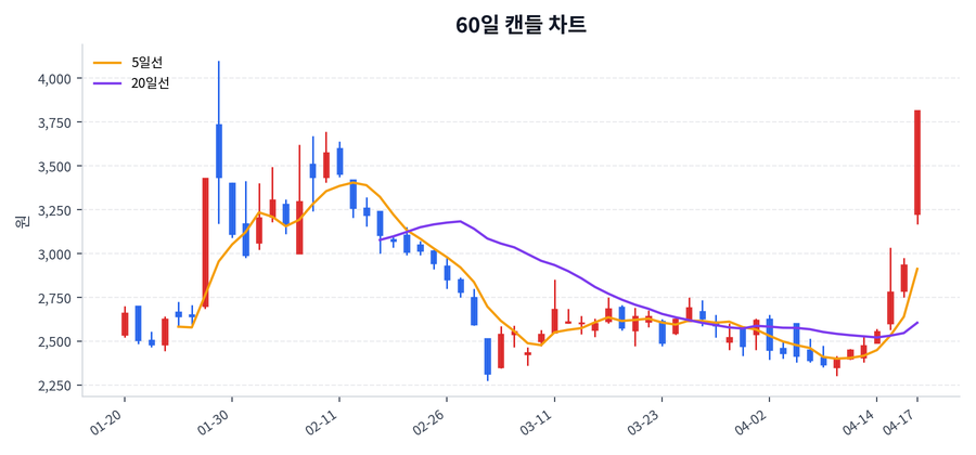 셀리드 Price Chart