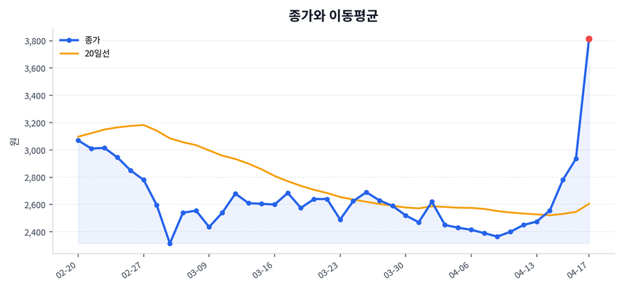 추세와 이동평균