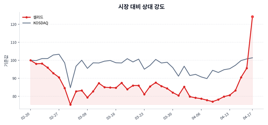 시장 대비 상대 강도
