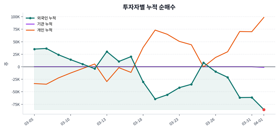 누적 수급 추이