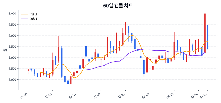 컴퍼니케이 Price Chart