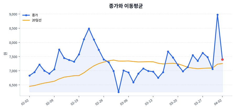 추세와 이동평균