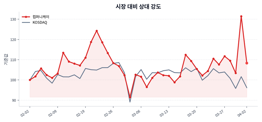시장 대비 상대 강도
