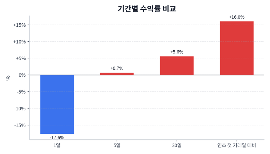 기간 수익률