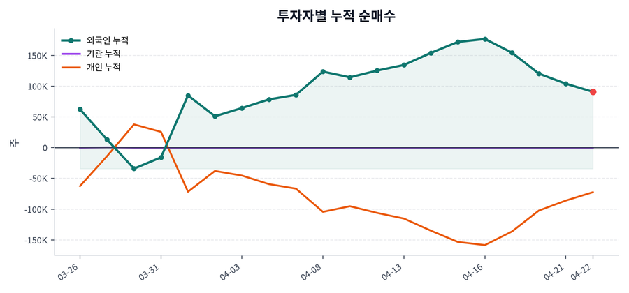누적 수급 추이