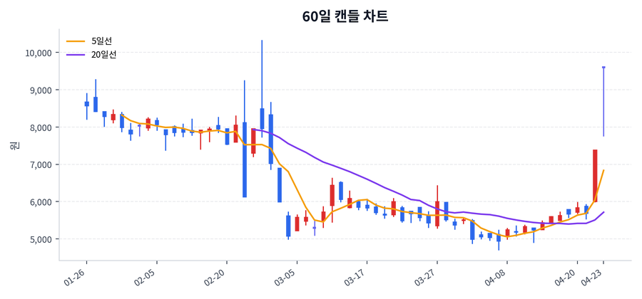 바이젠셀 Price Chart