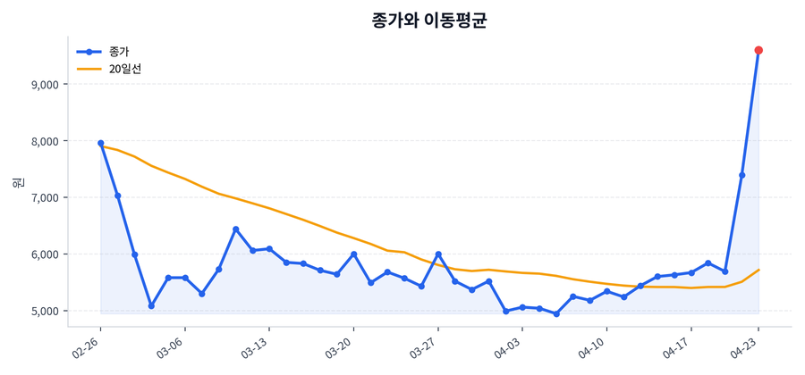 추세와 이동평균