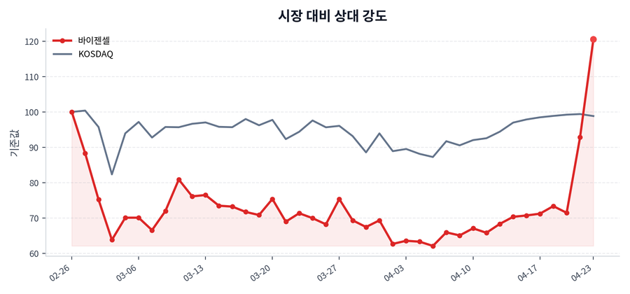 시장 대비 상대 강도