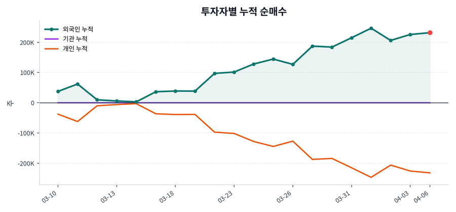 누적 수급 추이