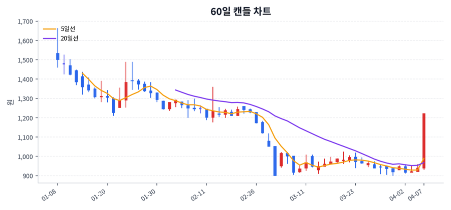 형지글로벌 Price Chart