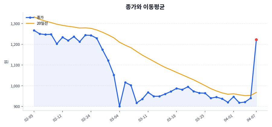 추세와 이동평균