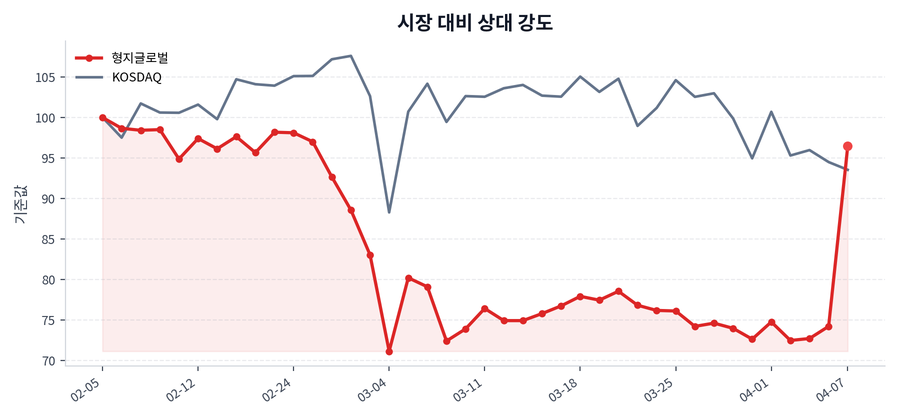 시장 대비 상대 강도