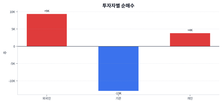 투자자별 순매수