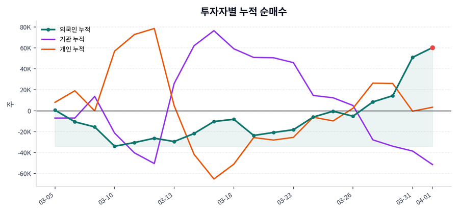 누적 수급 추이