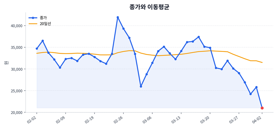 추세와 이동평균