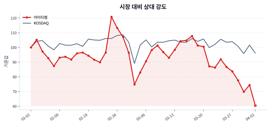 시장 대비 상대 강도