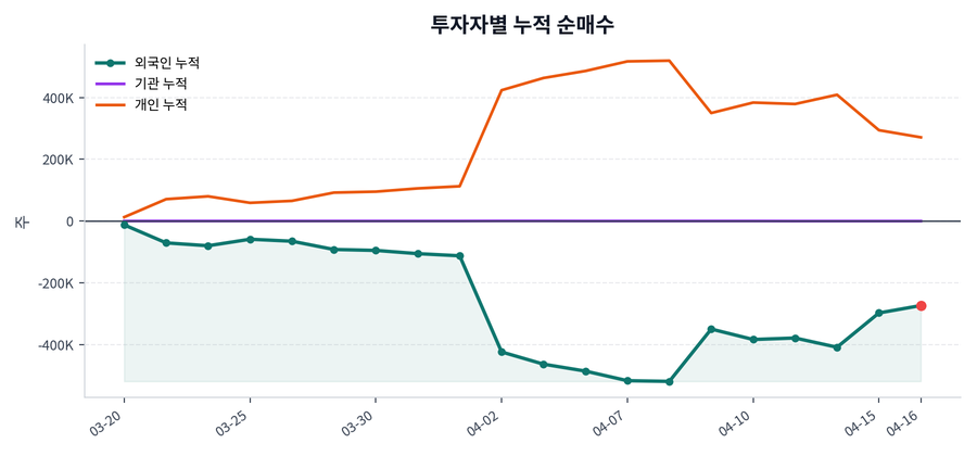 누적 수급 추이