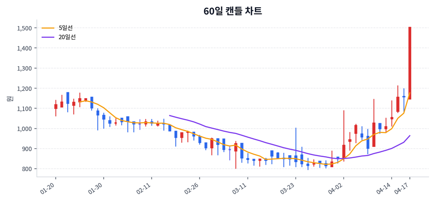 조이웍스앤코 Price Chart