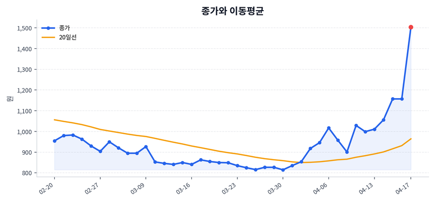 추세와 이동평균