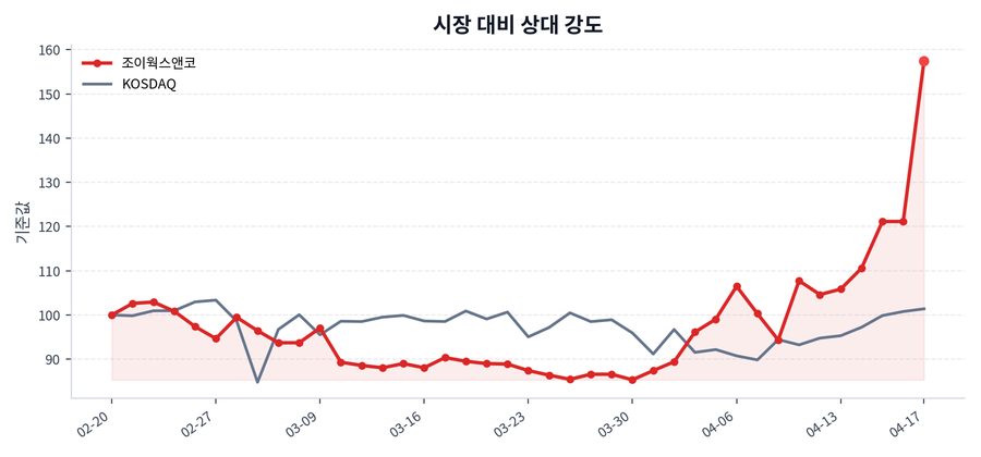 시장 대비 상대 강도