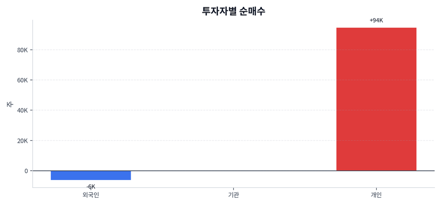 투자자별 순매수