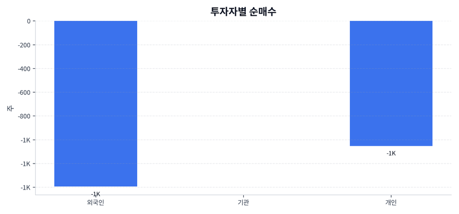 투자자별 순매수