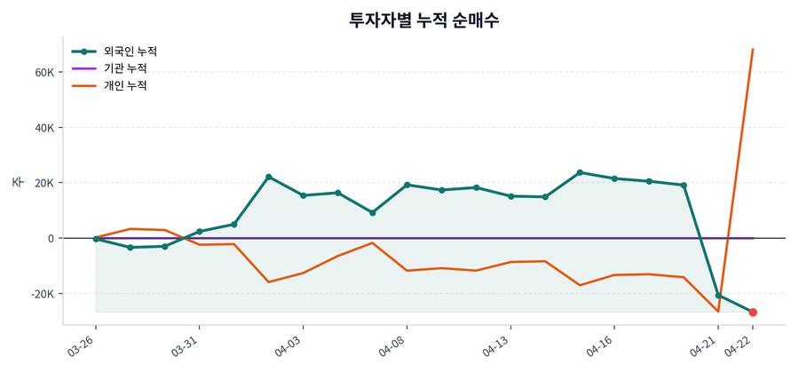 누적 수급 추이