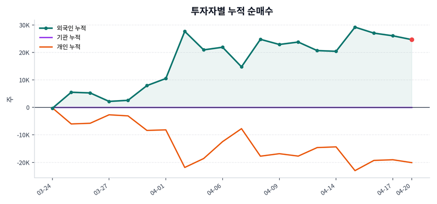 누적 수급 추이
