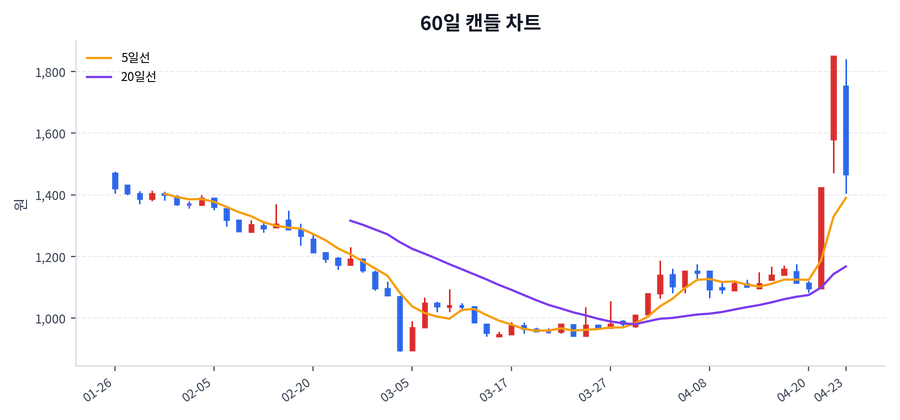 에이에프더블류 Price Chart