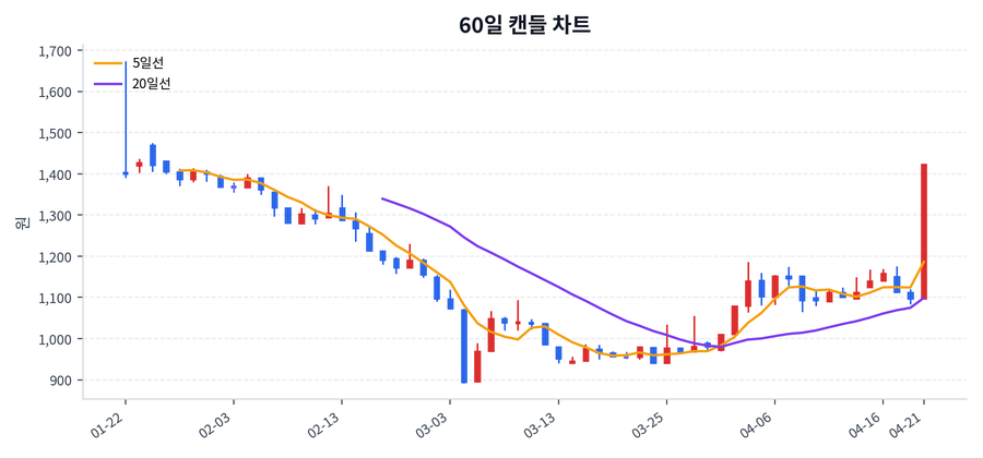 에이에프더블류 Price Chart