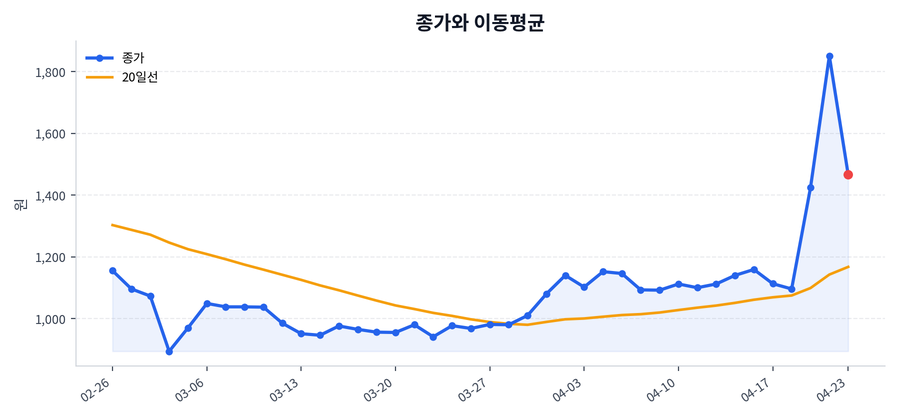추세와 이동평균