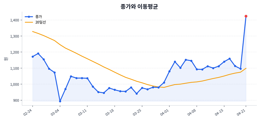 추세와 이동평균