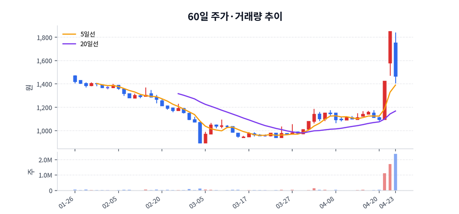 60일 주가·거래량