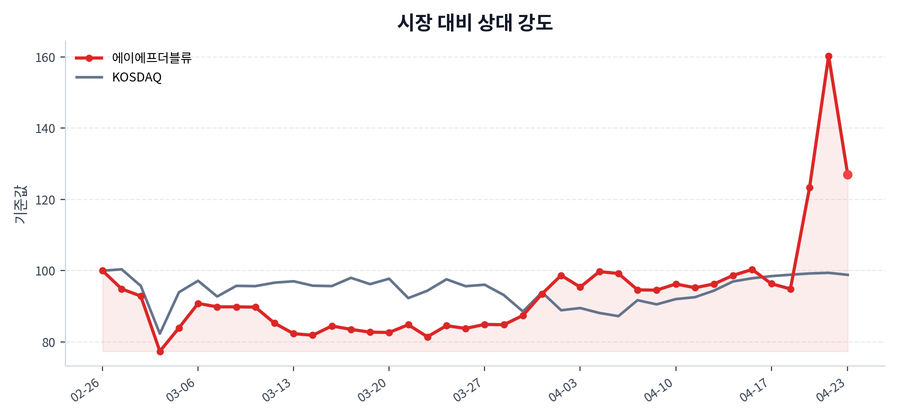 시장 대비 상대 강도