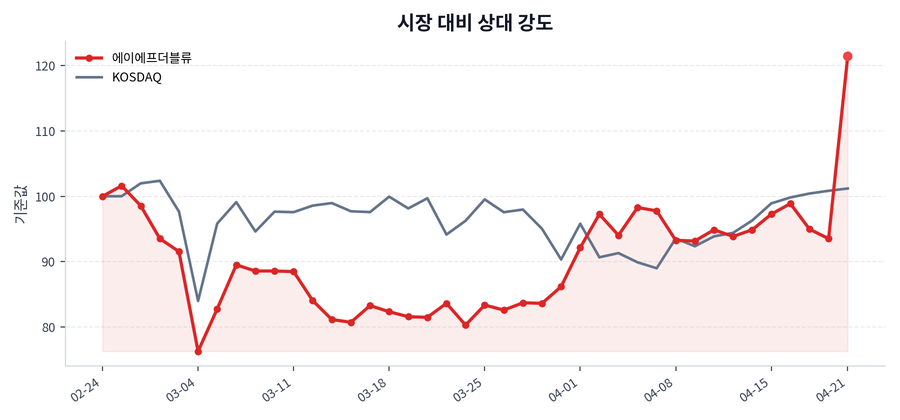시장 대비 상대 강도
