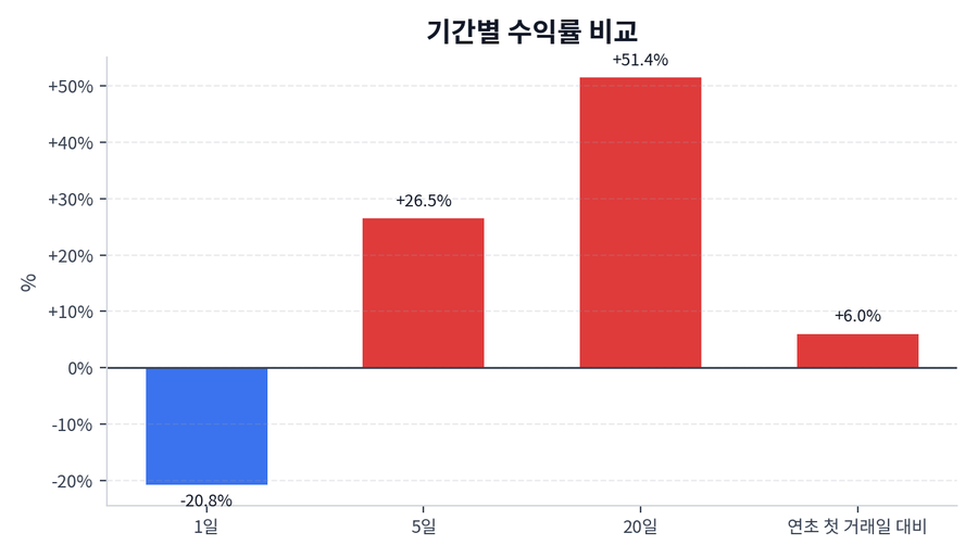 기간 수익률