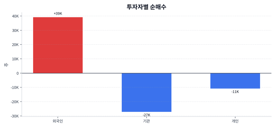 투자자별 순매수
