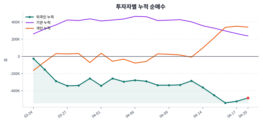누적 수급 추이
