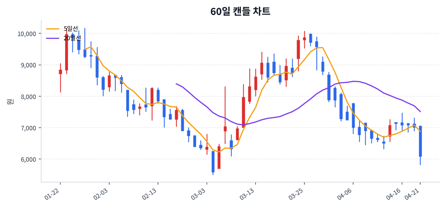 지놈앤컴퍼니 Price Chart