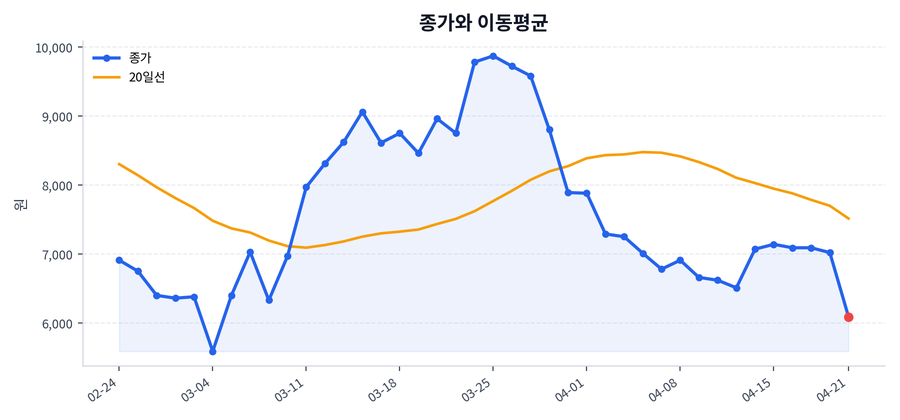 추세와 이동평균