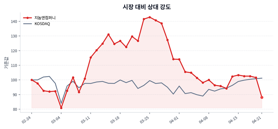 시장 대비 상대 강도