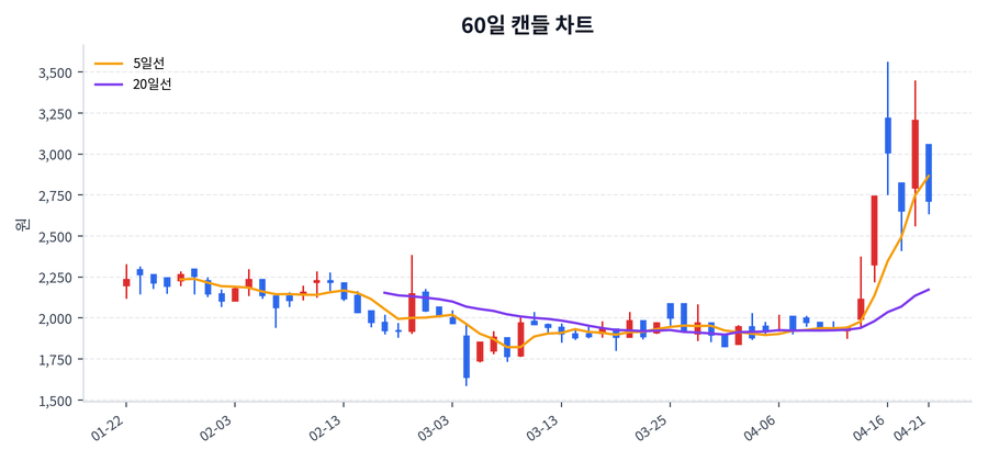 라닉스 Price Chart